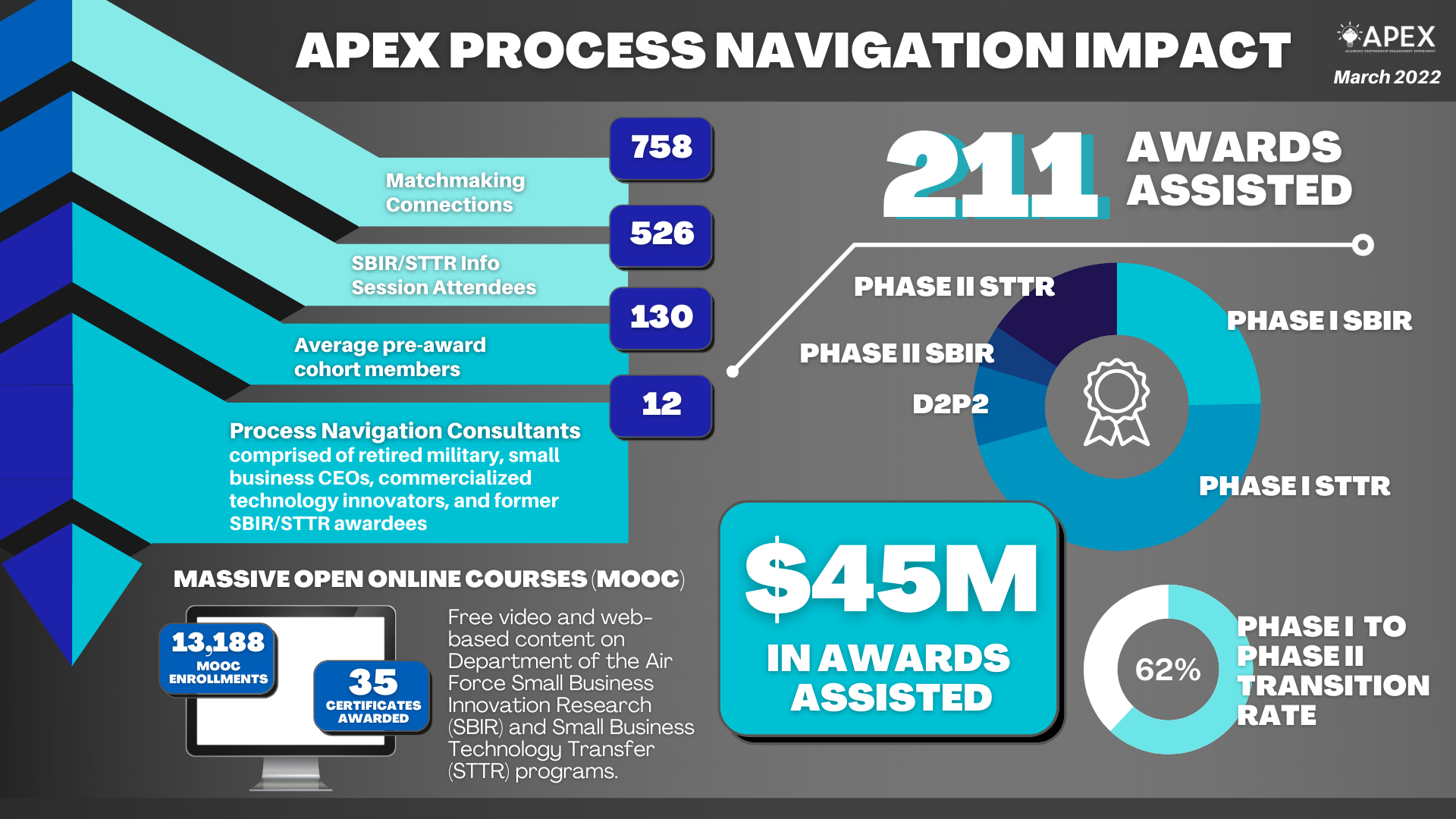 SBIR/STTR Process Navigation