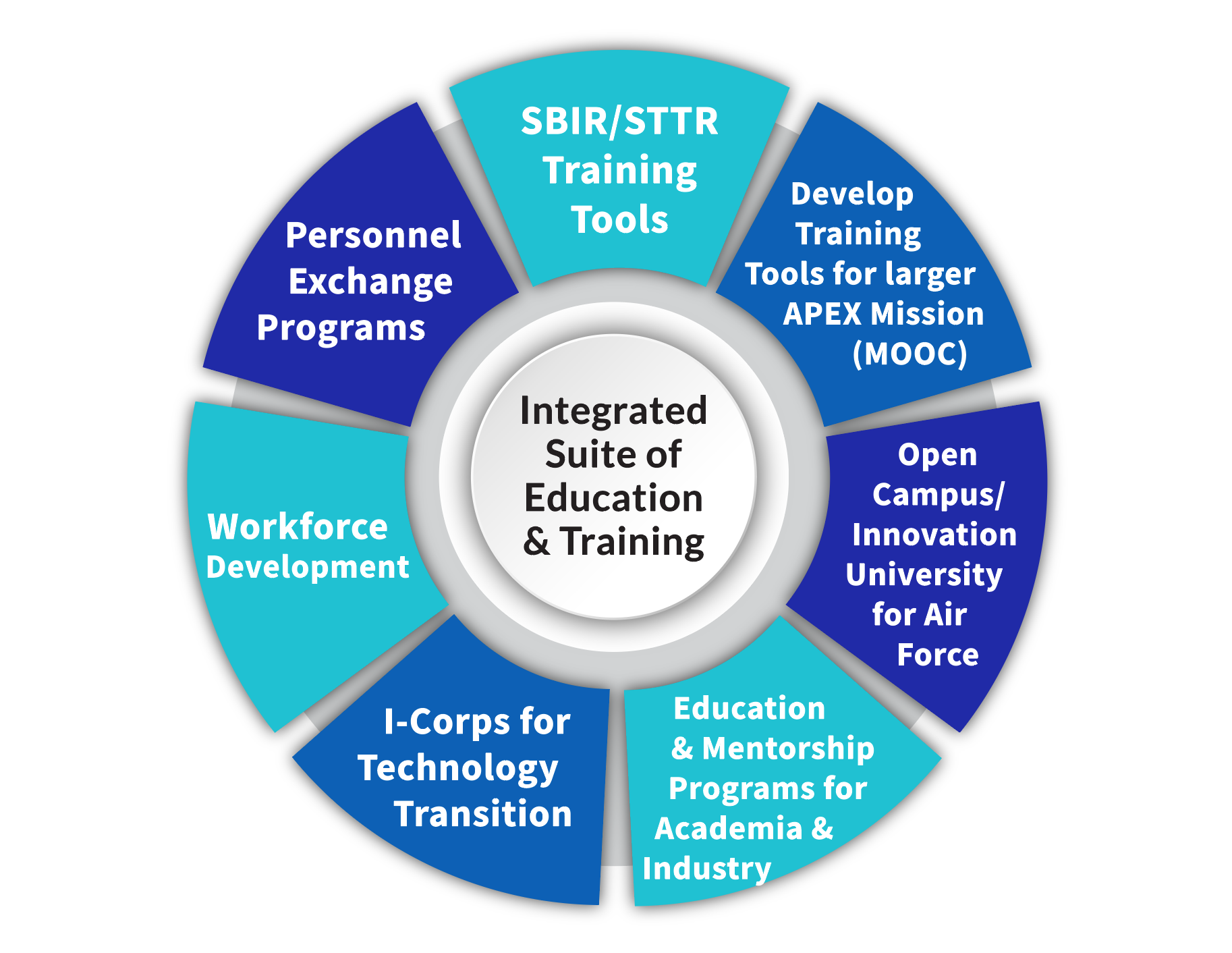 APEX integrated suite of education and training