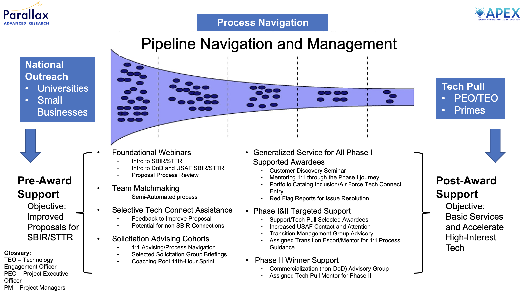 APEX process navigation Pipeline Navigation and Management​
