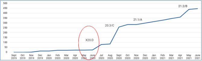 Cumulative Connections Made