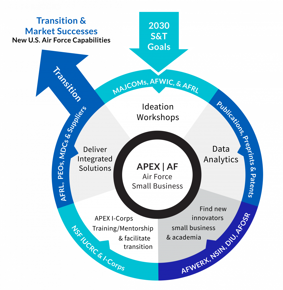 APEX Transition Market Successes